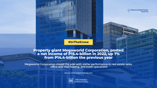 Property giant Megaworld Corporation, posted a net income of P15.4-billion in 2022, up 7% from P14.4-billion the previous year