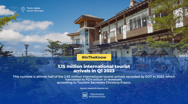 1.15 million international tourist arrivals in Q1 2023