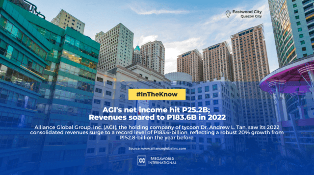 AGI’s net income hit P25.2B; Revenues soared to P183.6B in 2022