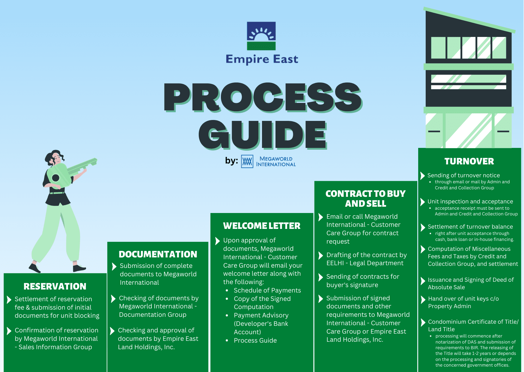 Process Guide - Empire East